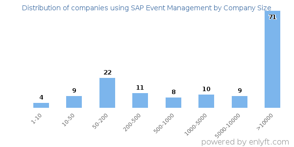 Companies using SAP Event Management, by size (number of employees)