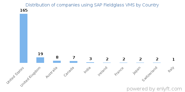 SAP Fieldglass VMS customers by country