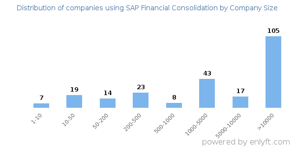Companies using SAP Financial Consolidation, by size (number of employees)
