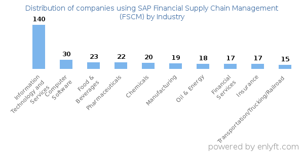 Companies using SAP Financial Supply Chain Management (FSCM) - Distribution by industry