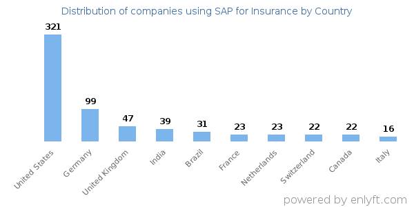 SAP for Insurance customers by country