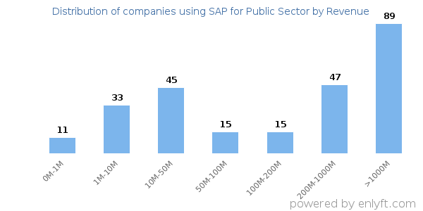 SAP for Public Sector clients - distribution by company revenue