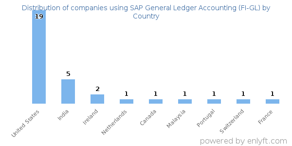 SAP General Ledger Accounting (FI-GL) customers by country