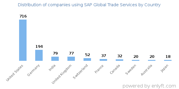 SAP Global Trade Services customers by country