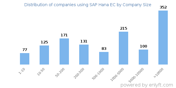 Companies using SAP Hana EC, by size (number of employees)