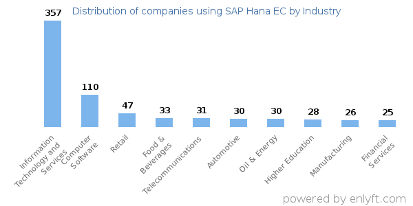Companies using SAP Hana EC - Distribution by industry