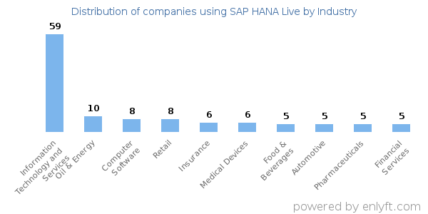 Companies using SAP HANA Live - Distribution by industry