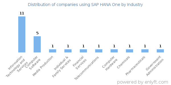 Companies using SAP HANA One - Distribution by industry