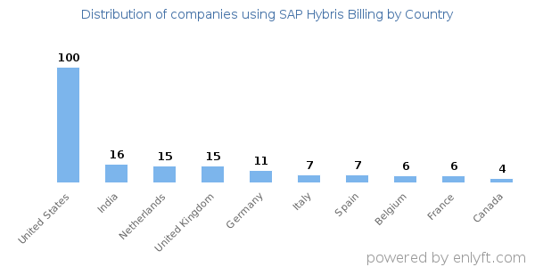 SAP Hybris Billing customers by country