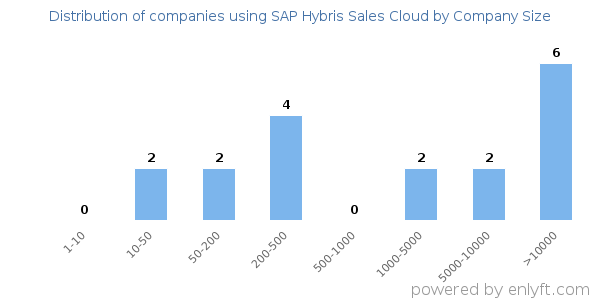 Companies using SAP Hybris Sales Cloud, by size (number of employees)