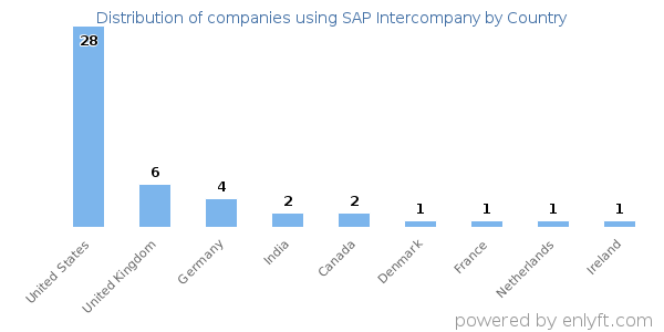 SAP Intercompany customers by country