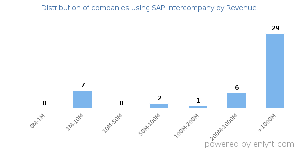 SAP Intercompany clients - distribution by company revenue