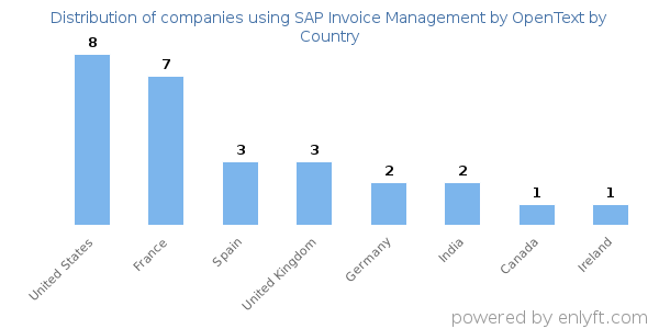 SAP Invoice Management by OpenText customers by country