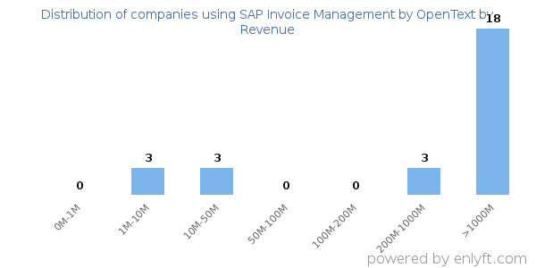 SAP Invoice Management by OpenText clients - distribution by company revenue