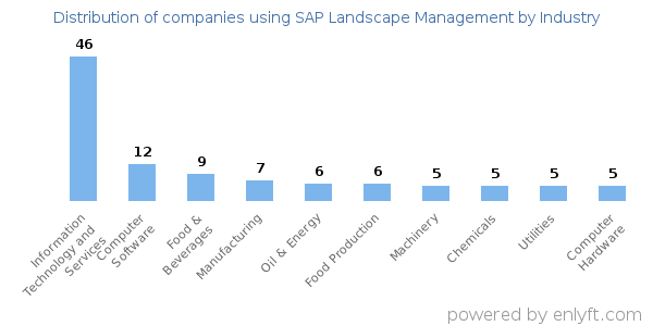 Companies using SAP Landscape Management - Distribution by industry