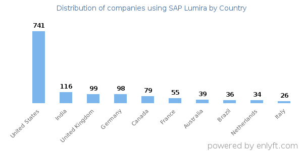 SAP Lumira customers by country