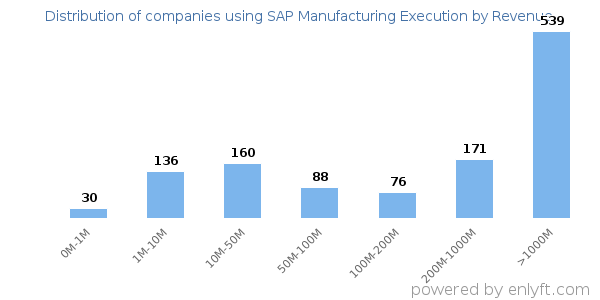SAP Manufacturing Execution clients - distribution by company revenue
