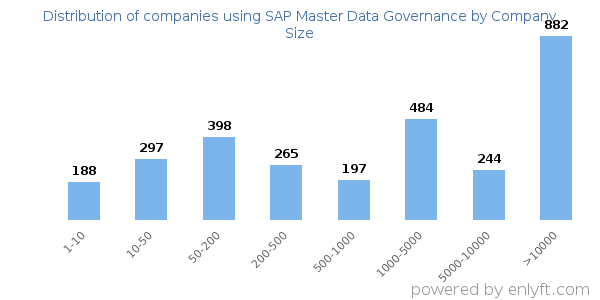 Companies using SAP Master Data Governance, by size (number of employees)