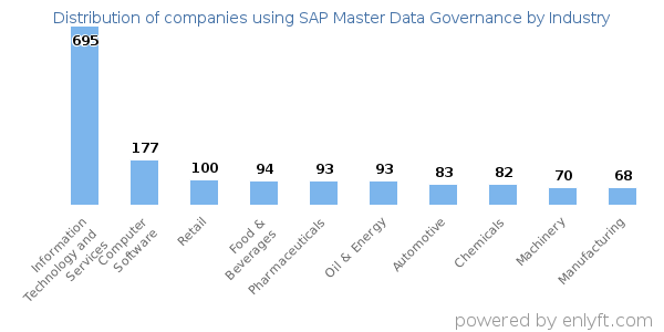 Companies using SAP Master Data Governance - Distribution by industry