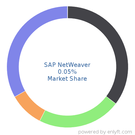 SAP NetWeaver market share in Software Frameworks is about 0.05%