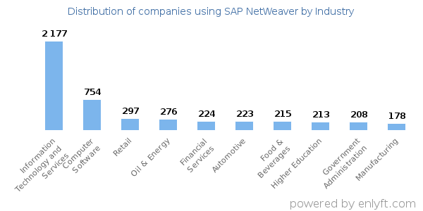 Companies using SAP NetWeaver - Distribution by industry