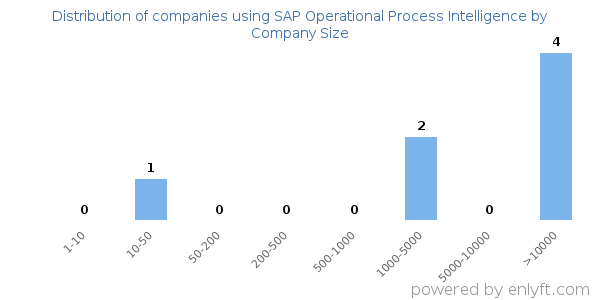 Companies using SAP Operational Process Intelligence, by size (number of employees)