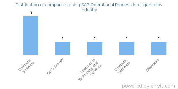 Companies using SAP Operational Process Intelligence - Distribution by industry