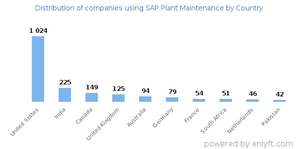 SAP Plant Maintenance customers by country
