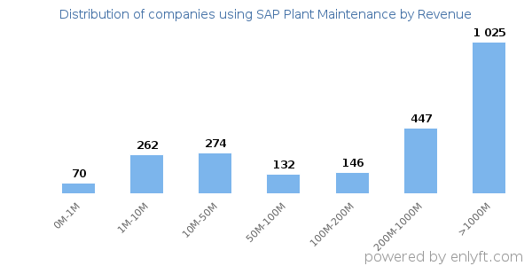 SAP Plant Maintenance clients - distribution by company revenue