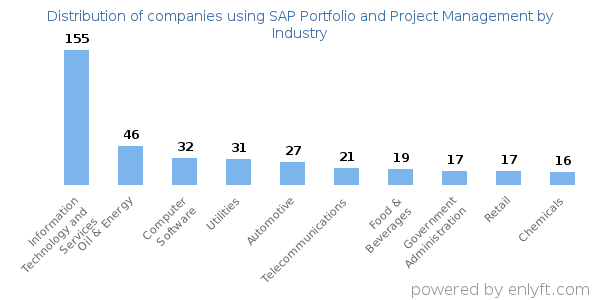 Companies using SAP Portfolio and Project Management - Distribution by industry