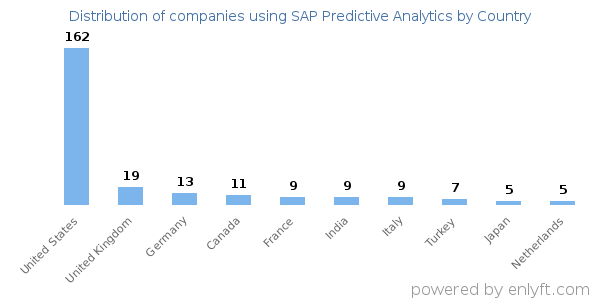 SAP Predictive Analytics customers by country