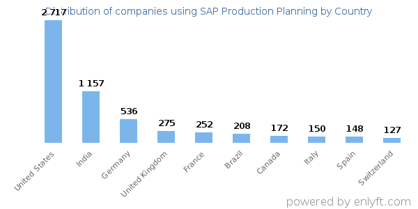 SAP Production Planning customers by country