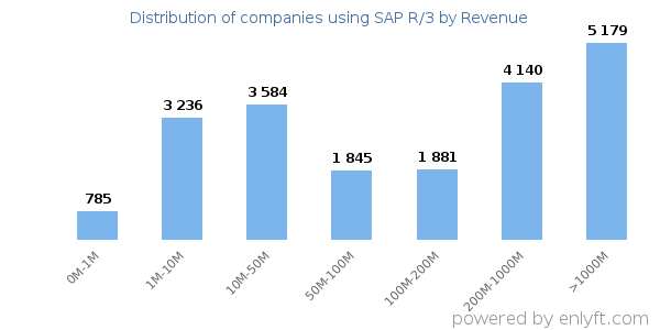 SAP R/3 clients - distribution by company revenue