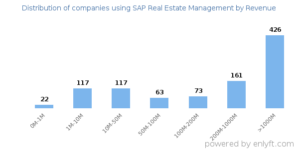 SAP Real Estate Management clients - distribution by company revenue
