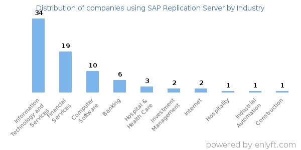 Companies using SAP Replication Server - Distribution by industry