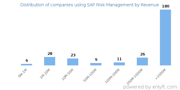 SAP Risk Management clients - distribution by company revenue