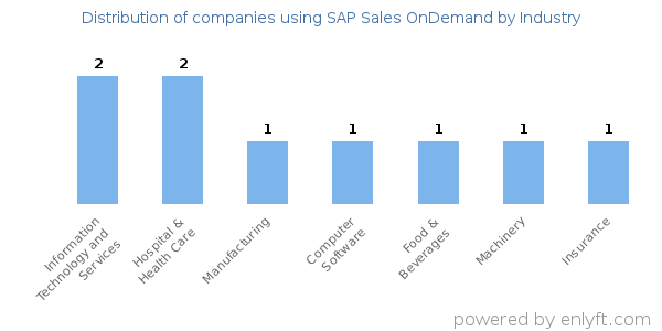 Companies using SAP Sales OnDemand - Distribution by industry