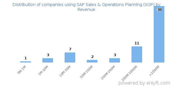 SAP Sales & Operations Planning (SOP) clients - distribution by company revenue