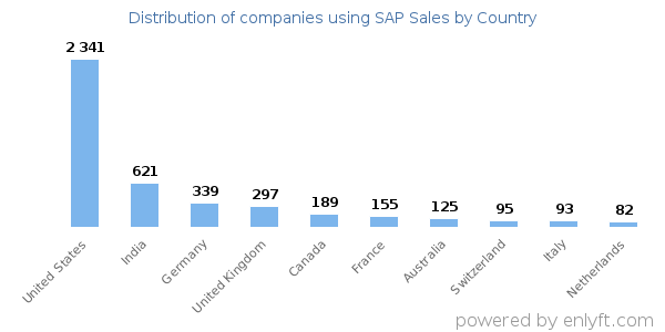 SAP Sales customers by country