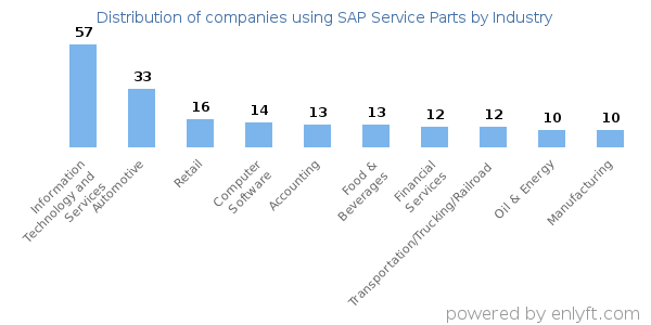 Companies using SAP Service Parts - Distribution by industry