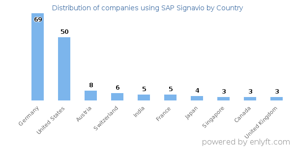 SAP Signavio customers by country
