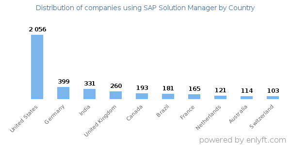 SAP Solution Manager customers by country
