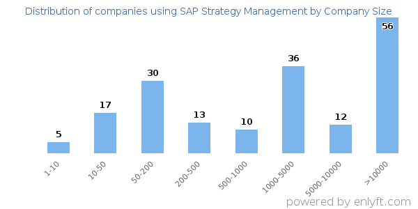 Companies using SAP Strategy Management, by size (number of employees)