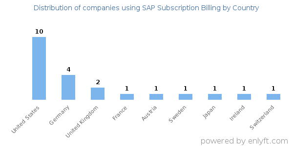SAP Subscription Billing customers by country
