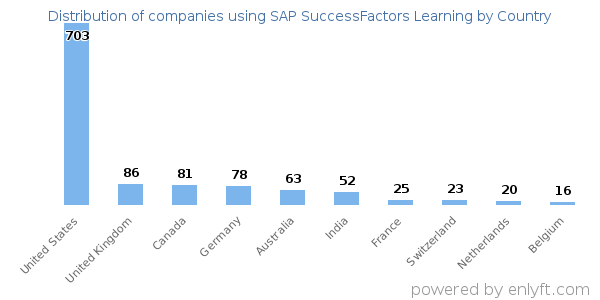 SAP SuccessFactors Learning customers by country