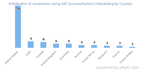 SAP SuccessFactors Onboarding customers by country