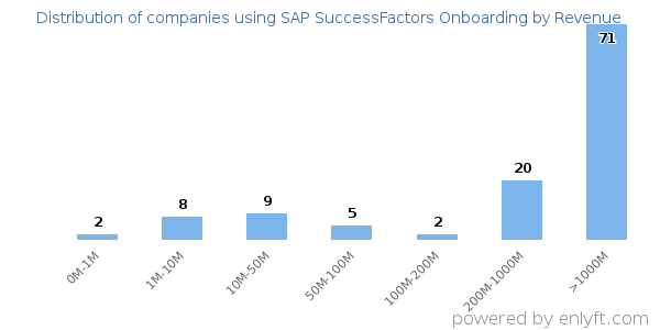 SAP SuccessFactors Onboarding clients - distribution by company revenue