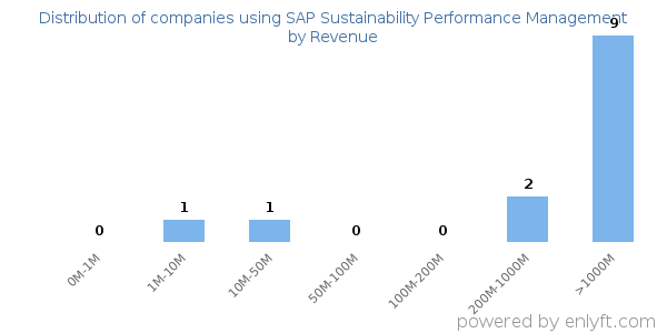 SAP Sustainability Performance Management clients - distribution by company revenue