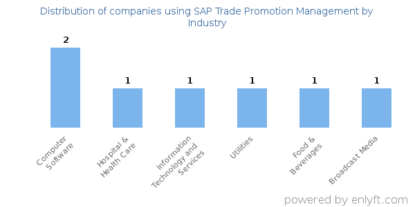 Companies using SAP Trade Promotion Management - Distribution by industry