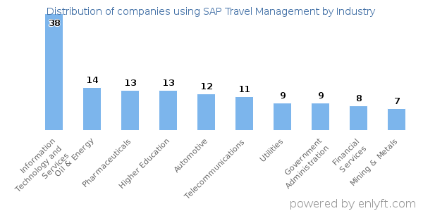 Companies using SAP Travel Management - Distribution by industry